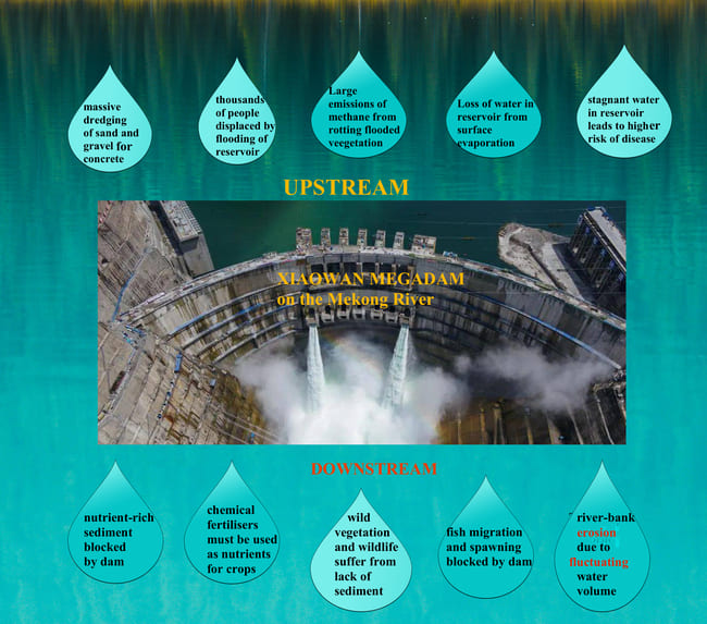 Upstream and Downstream Effects of dams on the Mekon